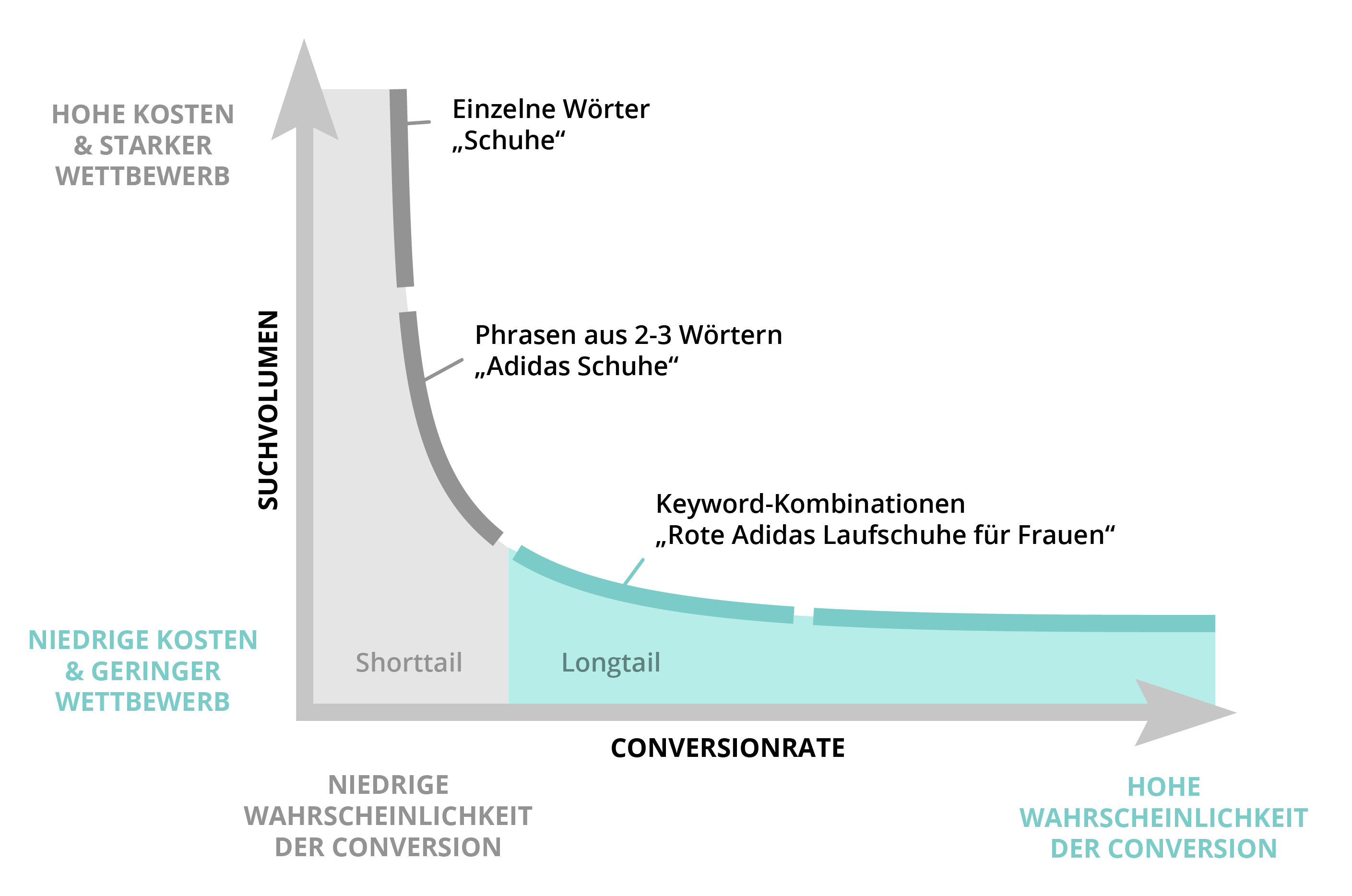 Longtail und Shorttail Keywords in der SEO Optimierung