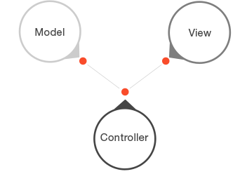 Flexible Entwicklung API